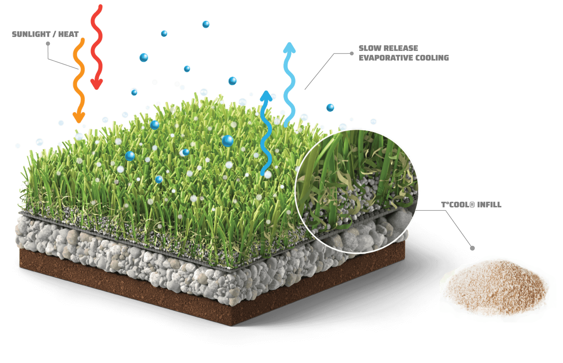 T°Cool Infill-How It Works
