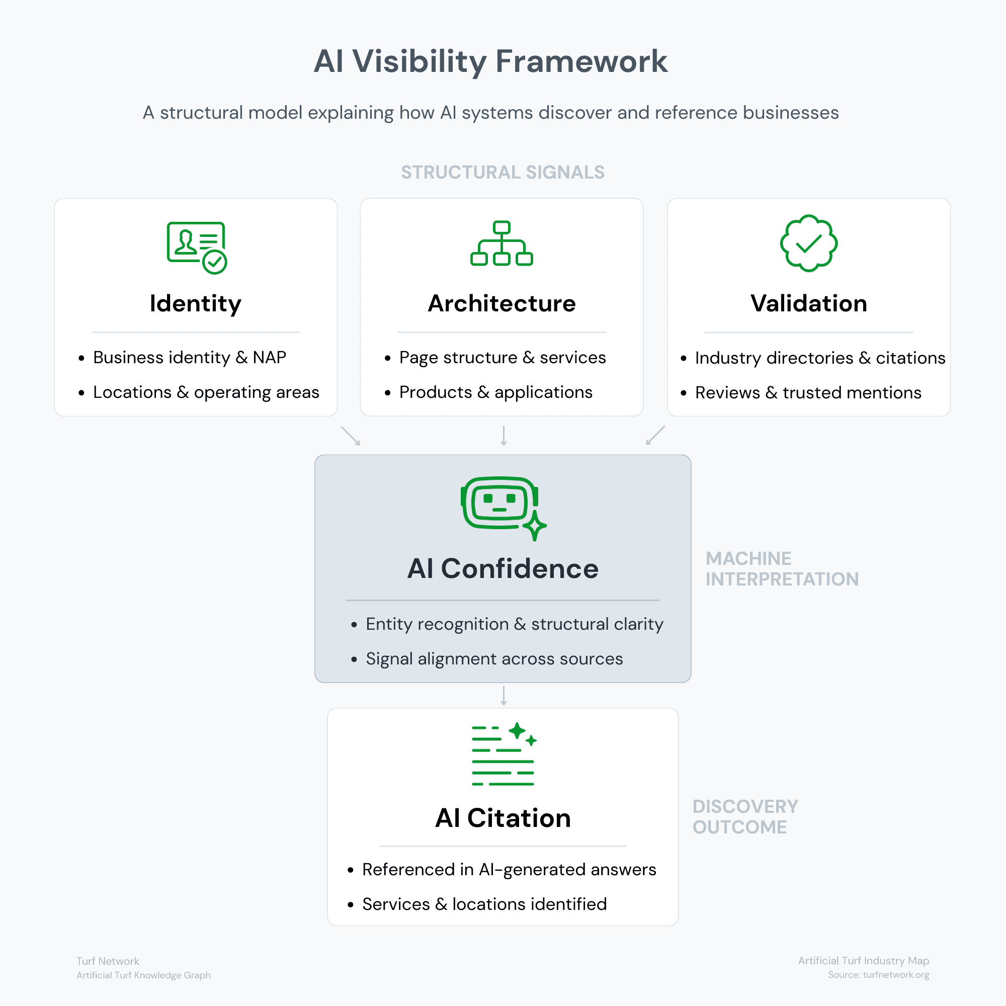 AI Visibility Framework diagram showing identity, architecture, and validation signals leading to AI confidence and AI citation