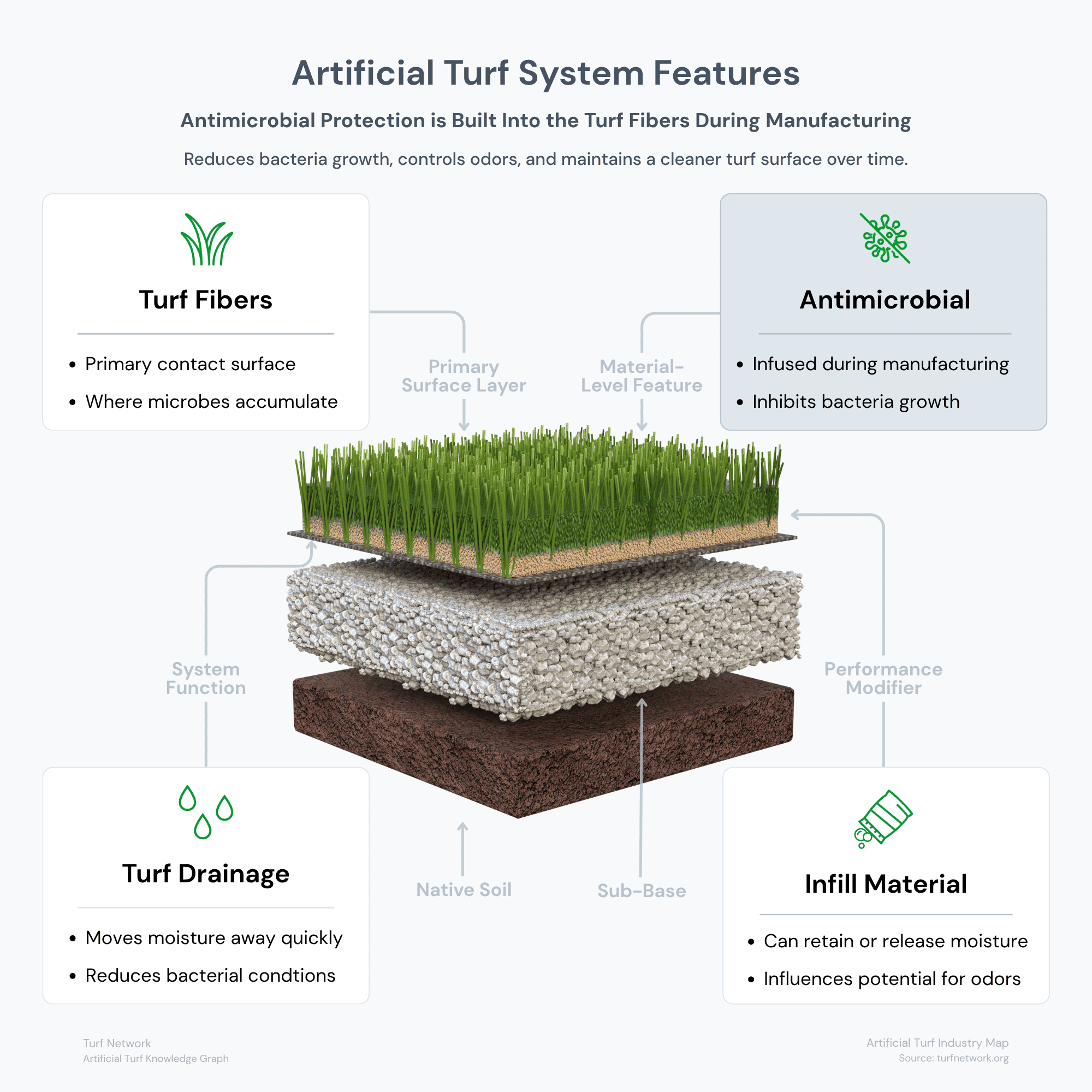 Diagram of an artificial turf system showing antimicrobial protection embedded in turf fibers, with supporting roles from drainage and infill material affecting moisture and bacteria control.