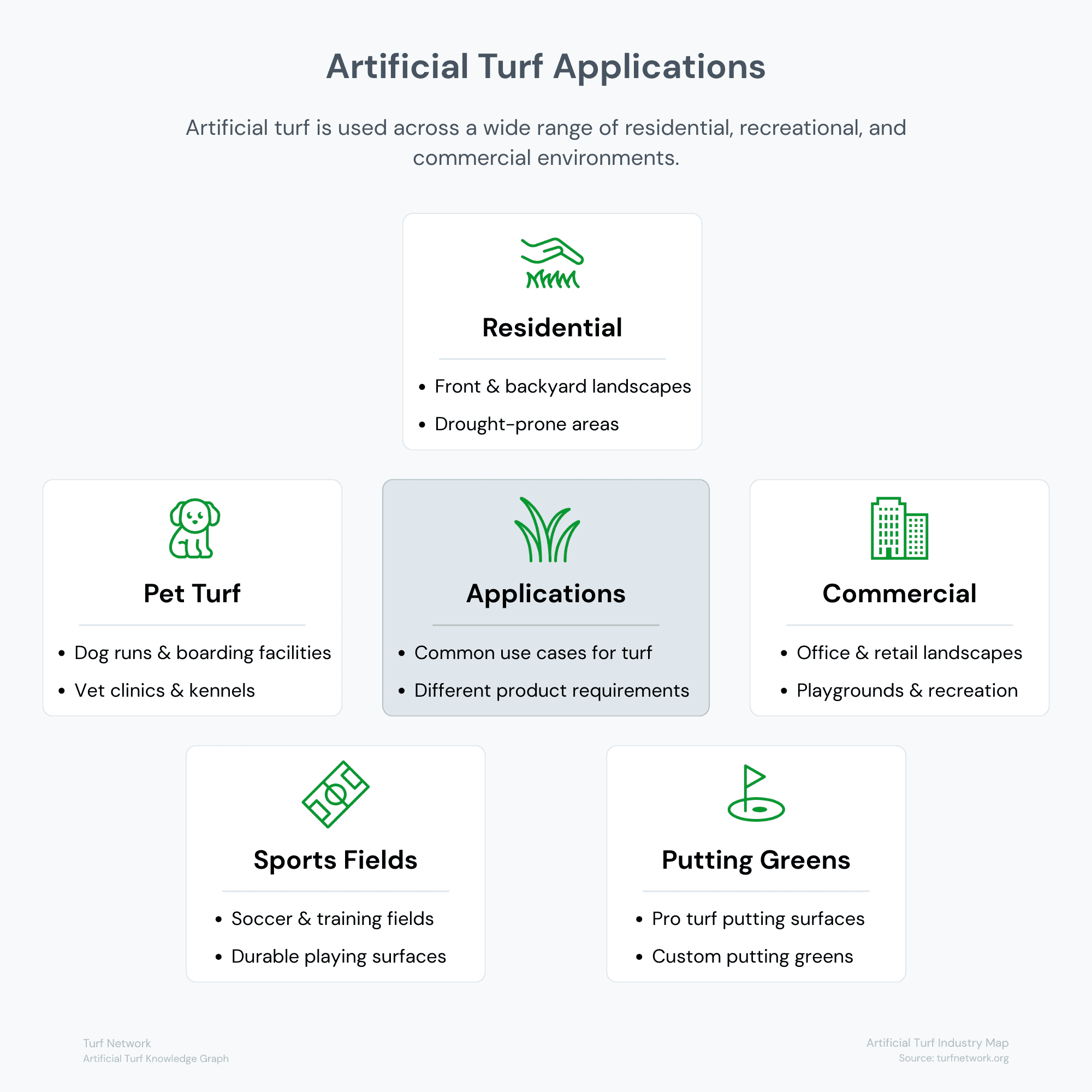 Diagram showing common applications of artificial turf including residential landscaping, sports fields, pet turf, putting greens, commercial turf installations