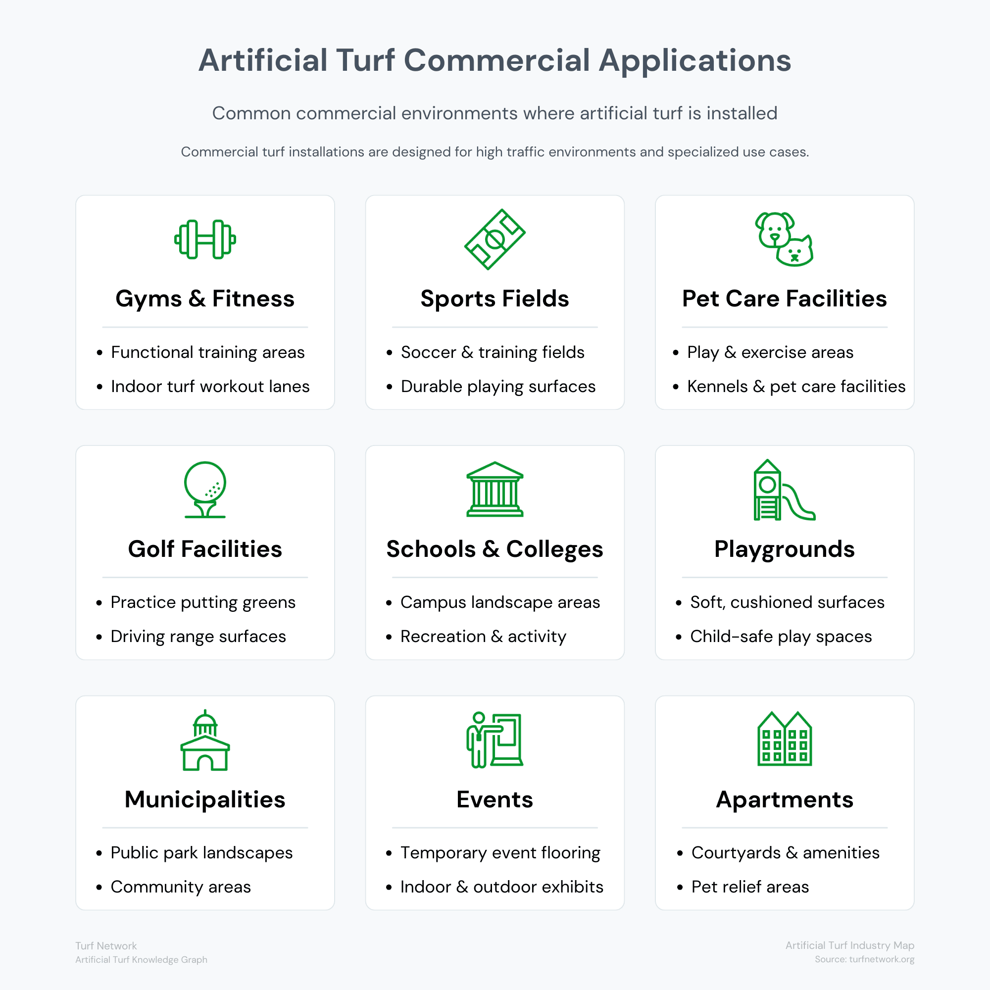 Artificial turf is widely used in commercial environments including sports facilities, schools, parks, gyms, apartments, and event venues.