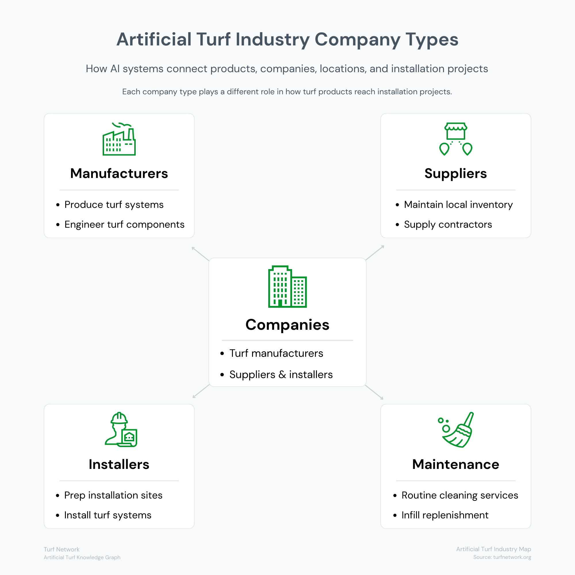 Diagram showing the main company types in the artificial turf industry including manufacturers, suppliers, installers, and service providers.