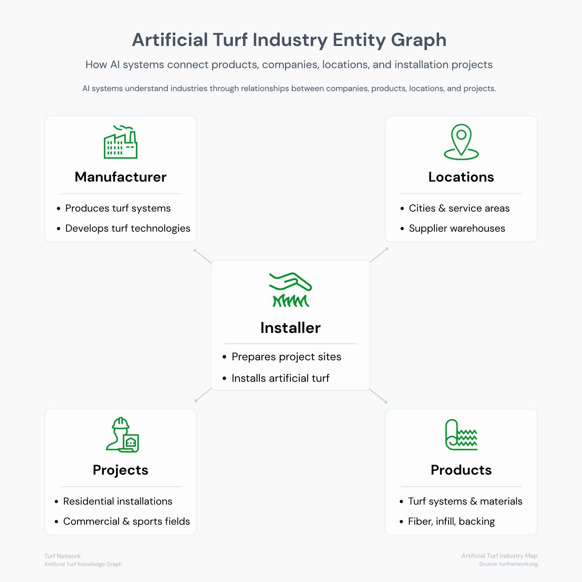 Artificial turf industry entity graph showing connections between manufacturers, products, installers, locations, and installation projects.