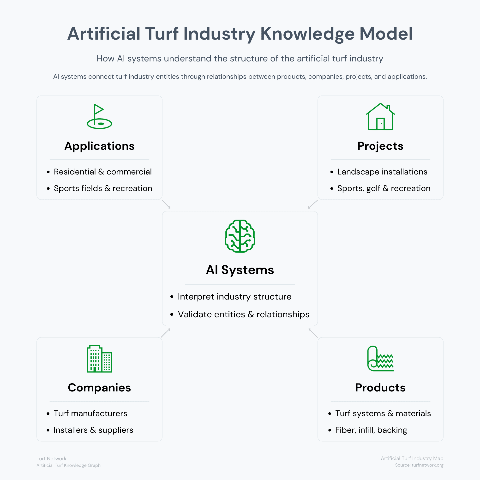 Artificial turf industry knowledge model illustrating how AI systems interpret relationships between applications, projects, companies, and products.