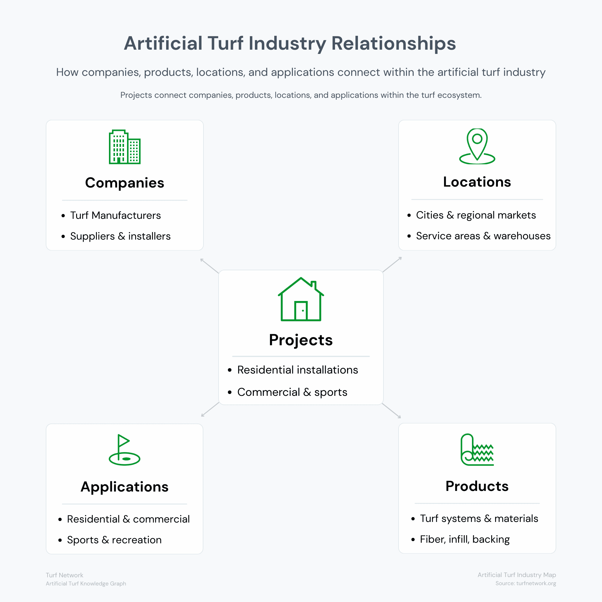 Diagram illustrating relationships between companies, locations, products, and installation projects in the artificial turf industry.