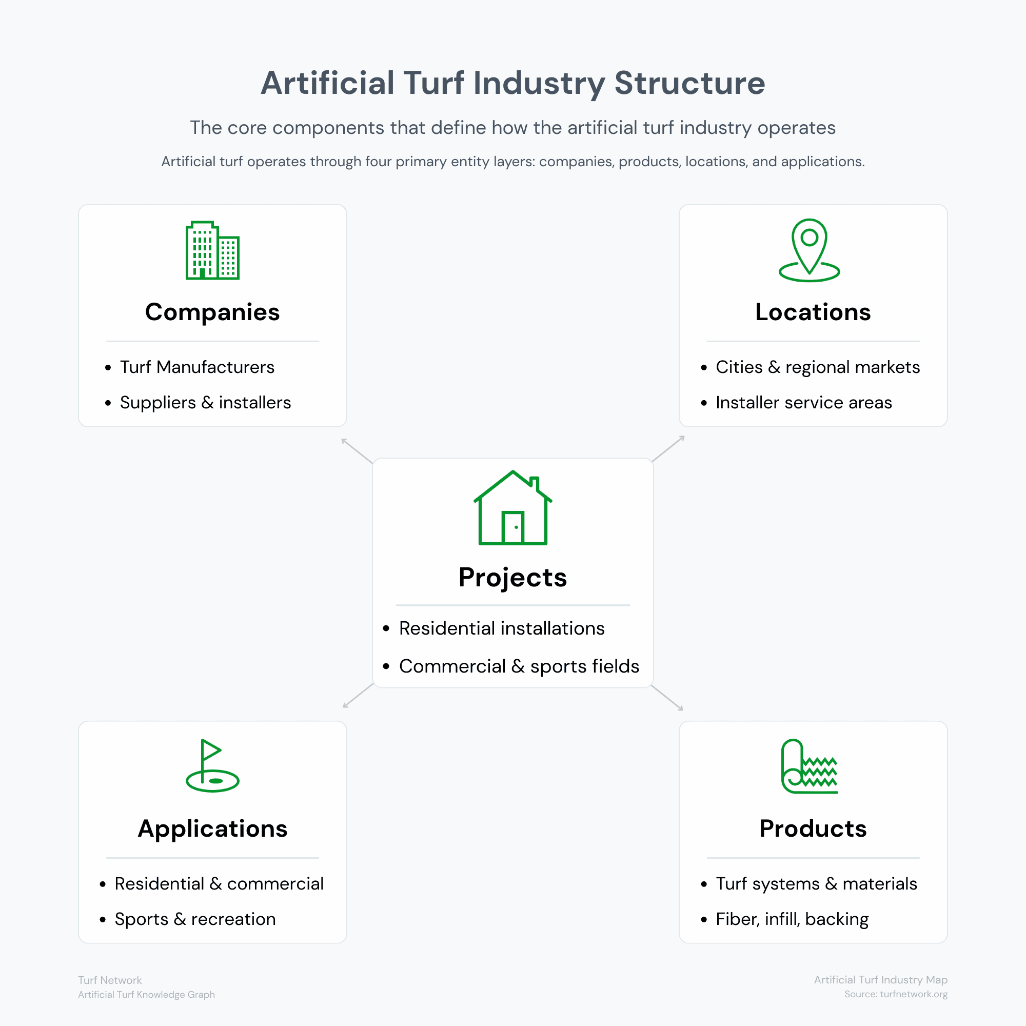 Diagram showing the structure of the artificial turf industry including manufacturers, suppliers, installers, products, and projects.