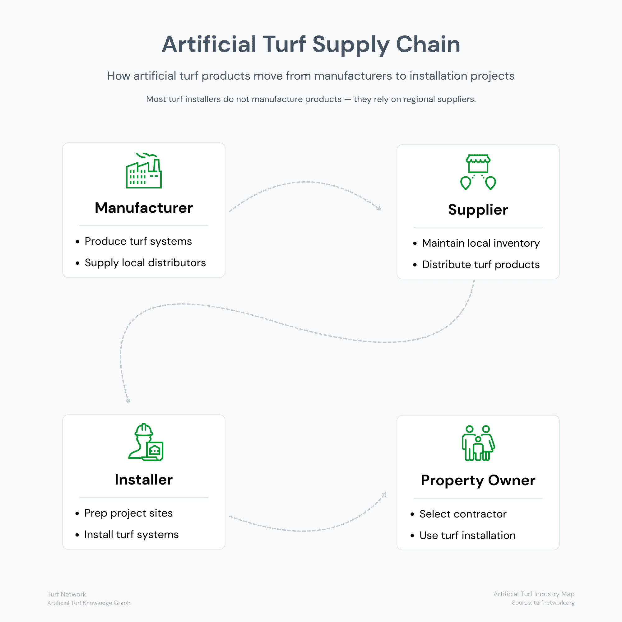 Artificial turf supply chain diagram showing flow from manufacturers to suppliers, installers, and property owners.