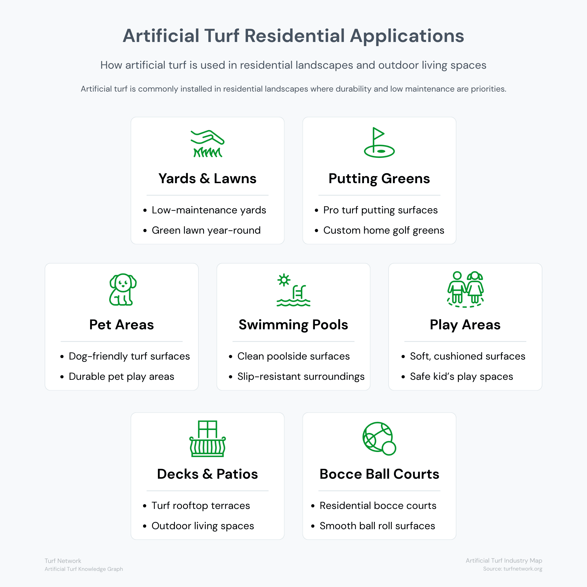 Diagram showing common residential applications of artificial turf including lawns, pet areas, putting greens, pool areas, patios, play areas, and bocce courts.
