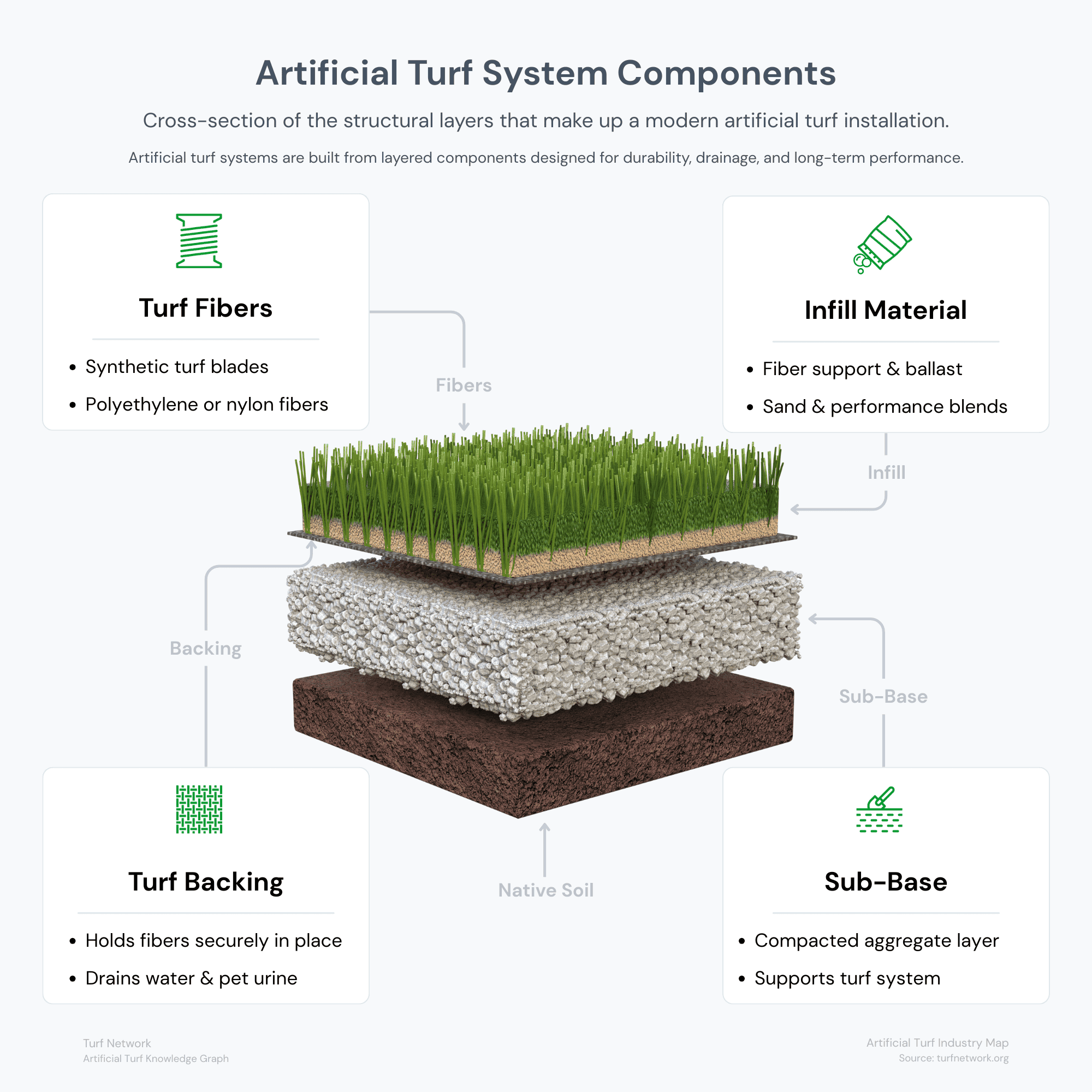Artificial turf system components showing turf fibers, infill, backing layer, and compacted sub-base