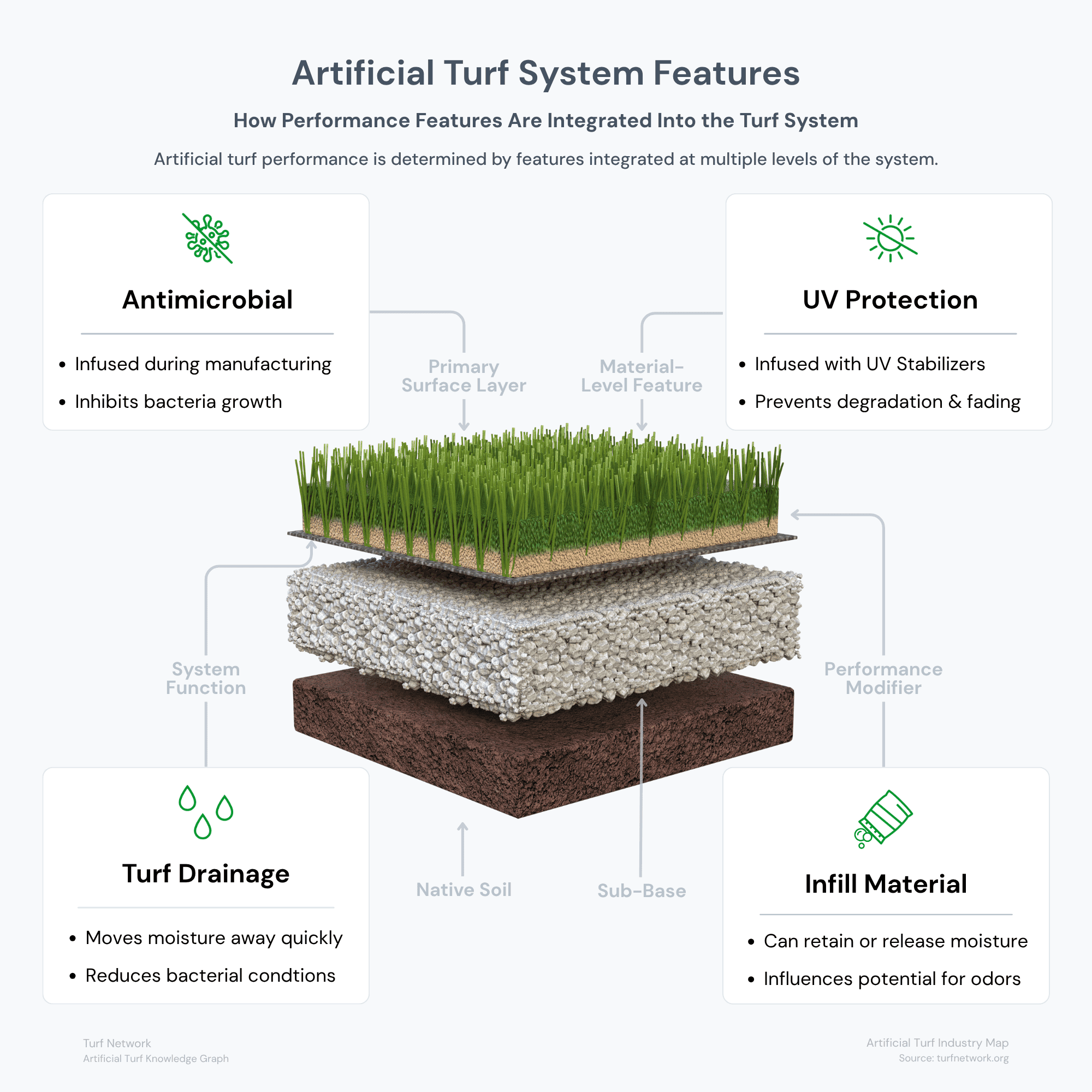 Diagram of an artificial turf system showing four performance features: antimicrobial protection, UV protection, turf drainage, and infill material, illustrating how each contributes to durability, cleanliness, moisture control, and overall turf performance.