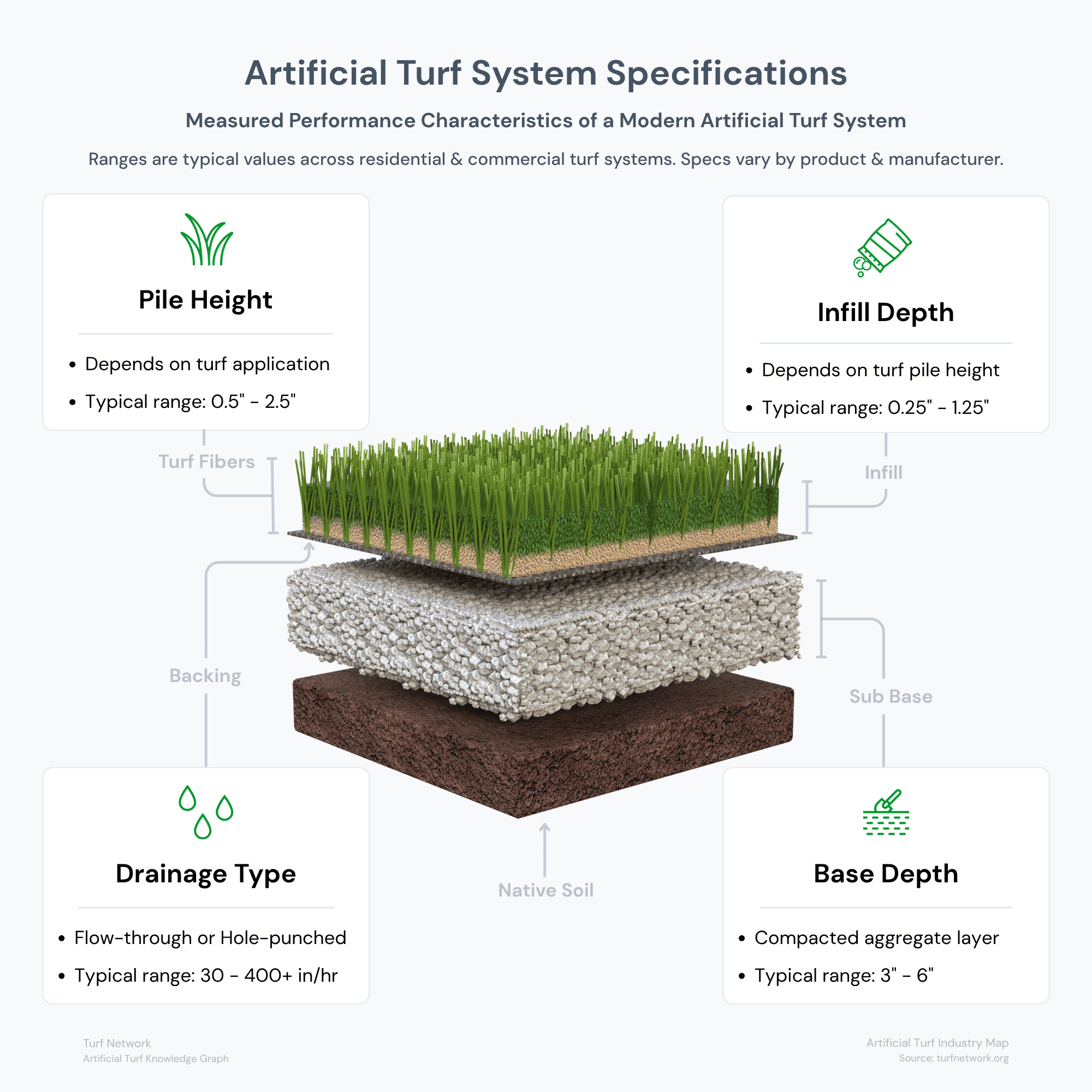 Diagram of an artificial turf system showing key specifications including pile height, infill depth, drainage type, and base depth, illustrating how each measurement relates to system performance and installation structure.