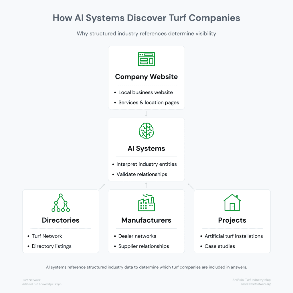 Diagram explaining how AI systems discover turf companies using structured industry references such as directories, manufacturers, and installation projects.