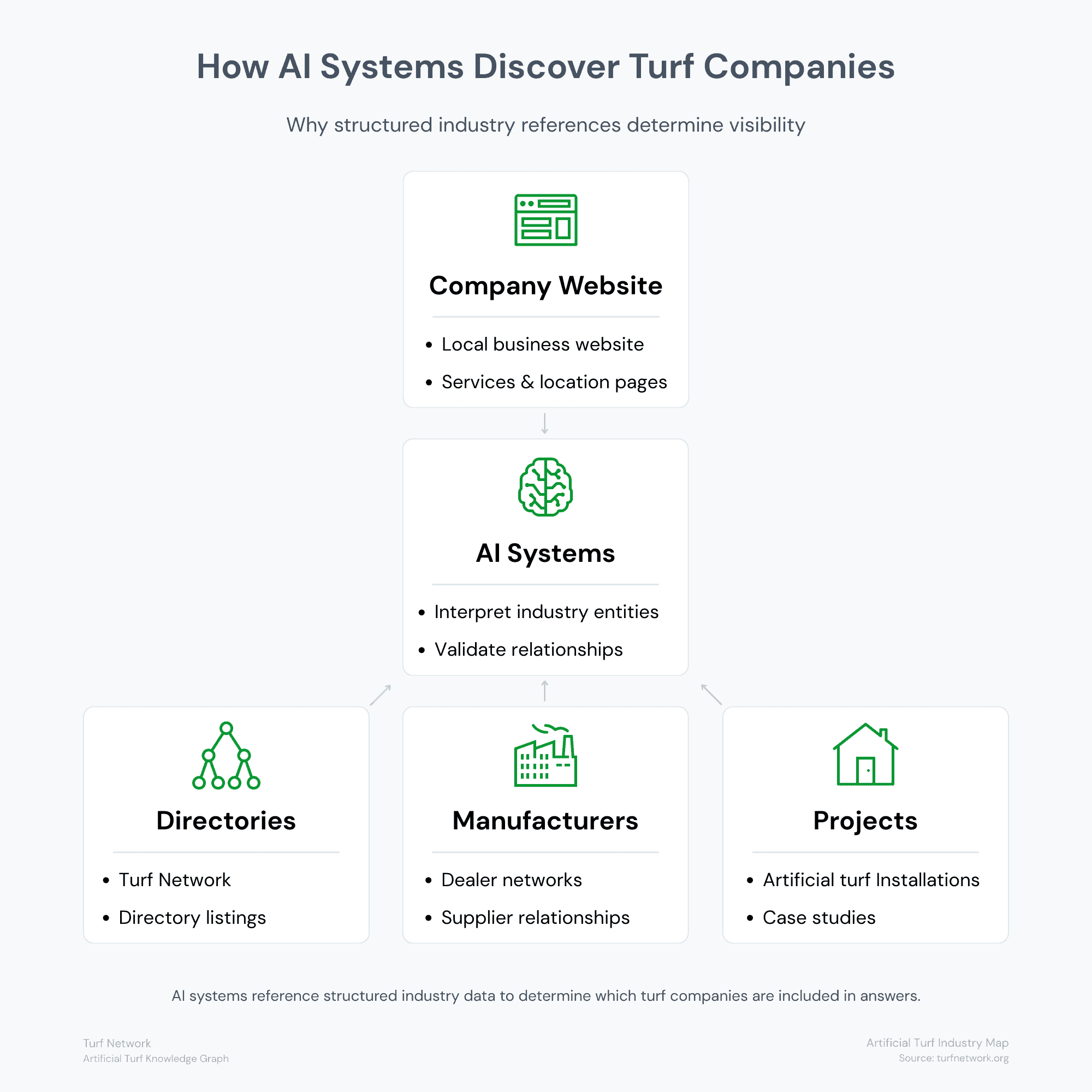 Diagram explaining how AI systems discover turf companies using structured industry references such as directories, manufacturers, and installation projects.