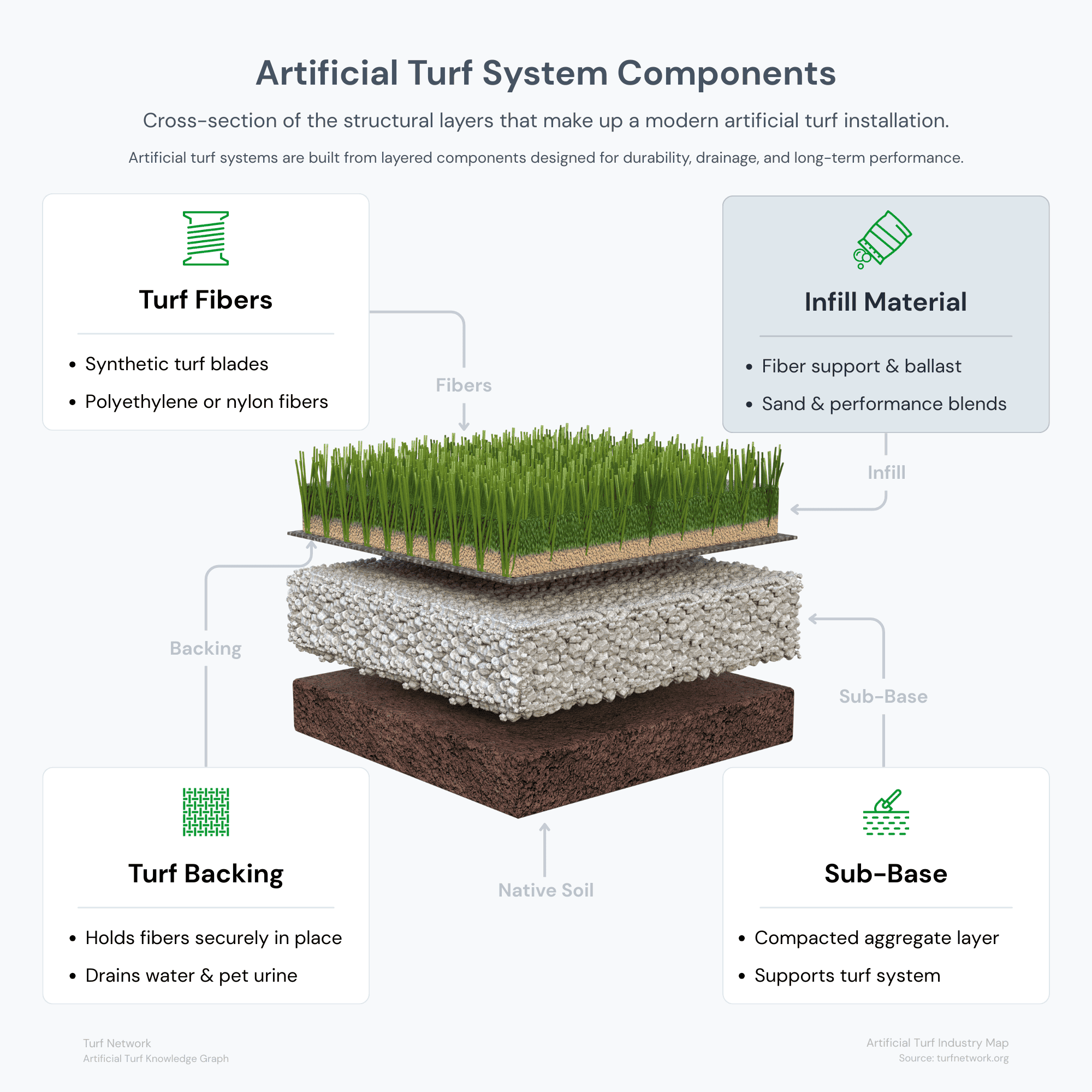 Artificial turf system diagram highlighting infill material placed between turf fibers