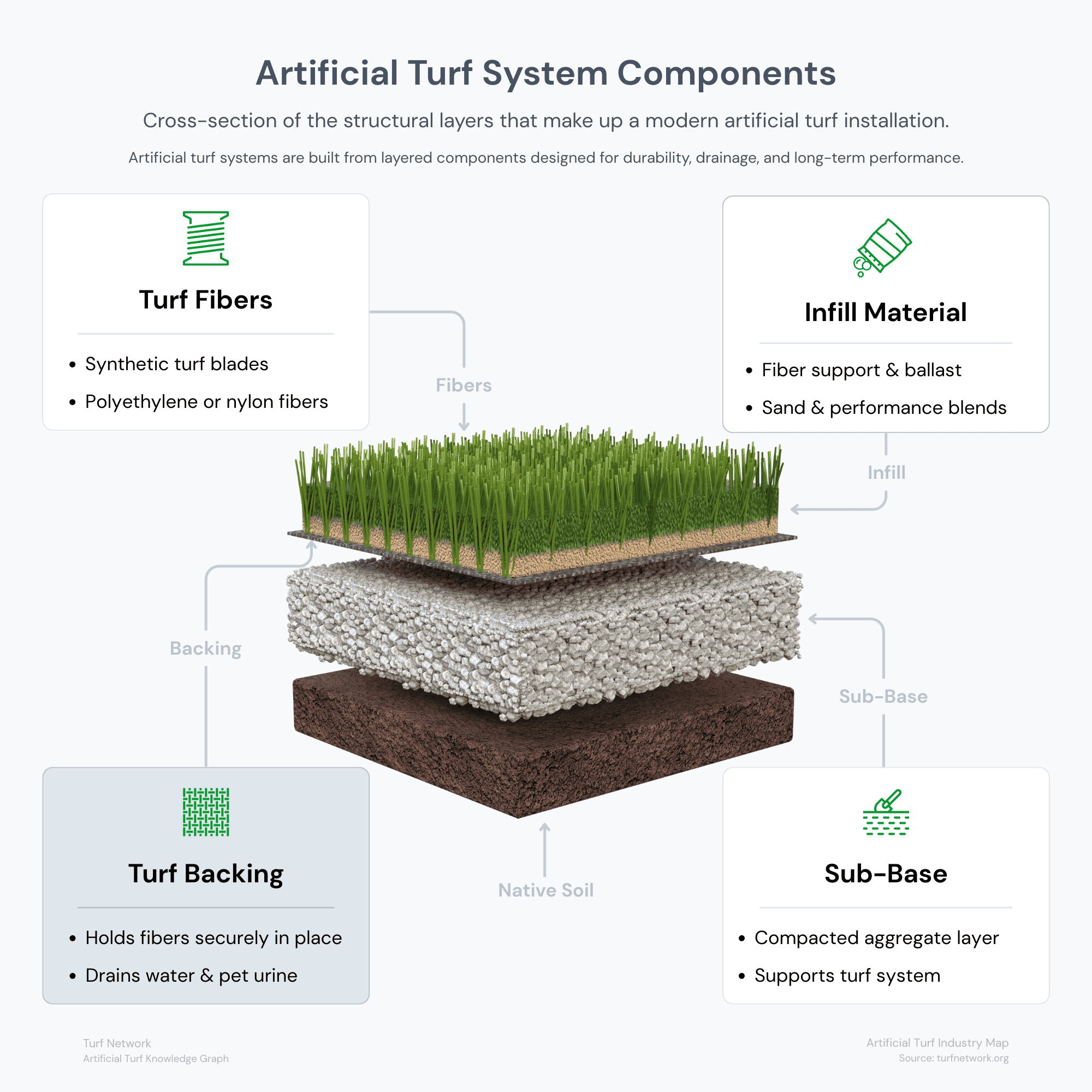 Artificial turf system diagram highlighting turf backing as the structural layer beneath the fibers