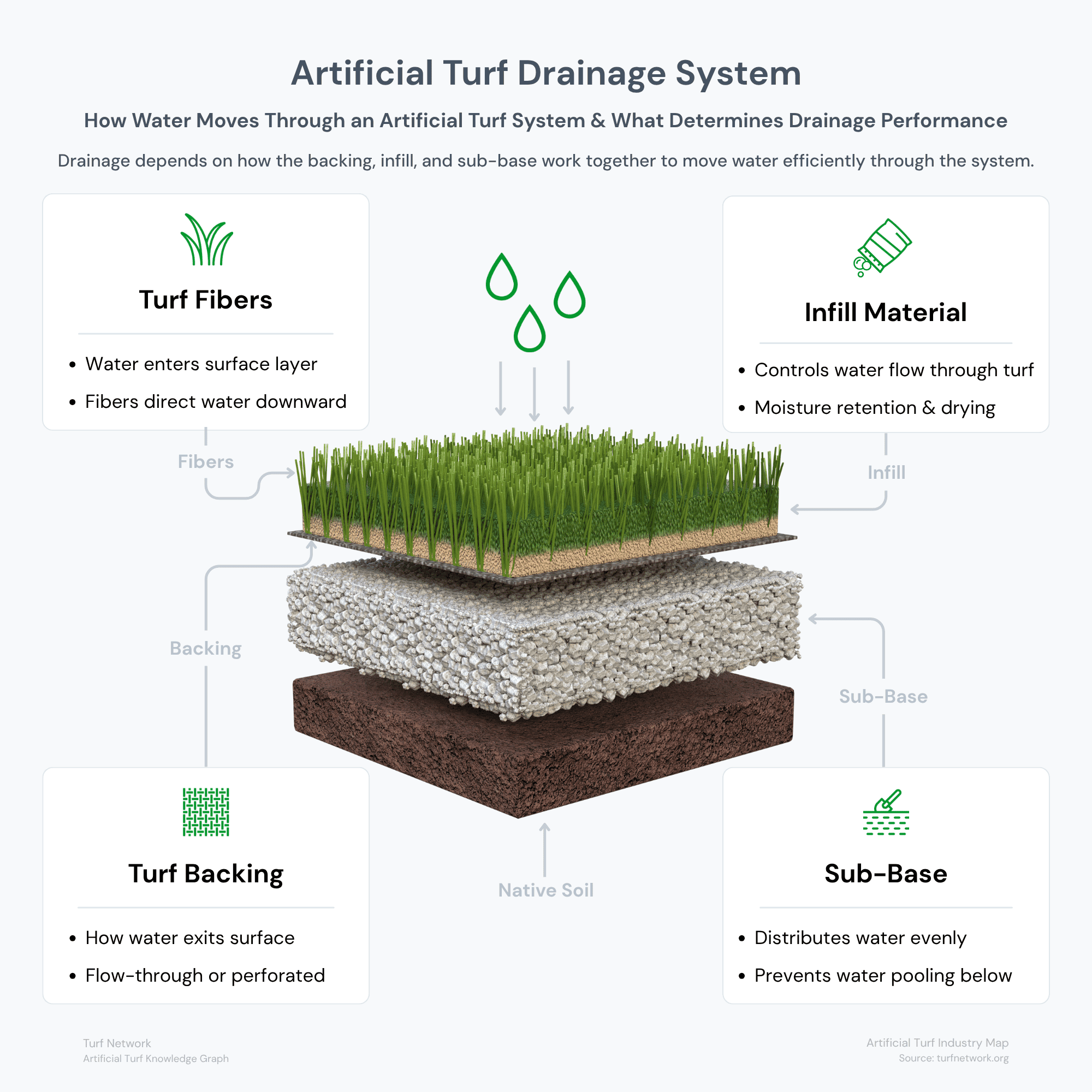 Cross-section diagram of an artificial turf system showing water flow through turf fibers, infill layer, backing, and sub-base, illustrating how drainage works to prevent pooling and improve surface usability.