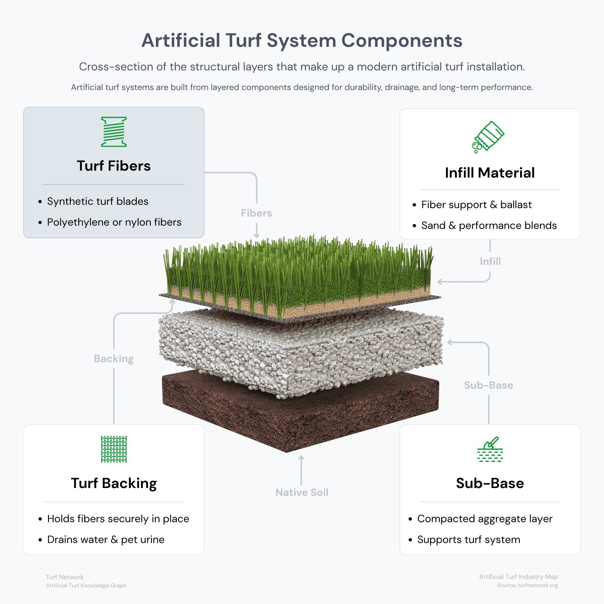 Artificial turf system diagram highlighting turf fibers as the visible synthetic grass surface layer
