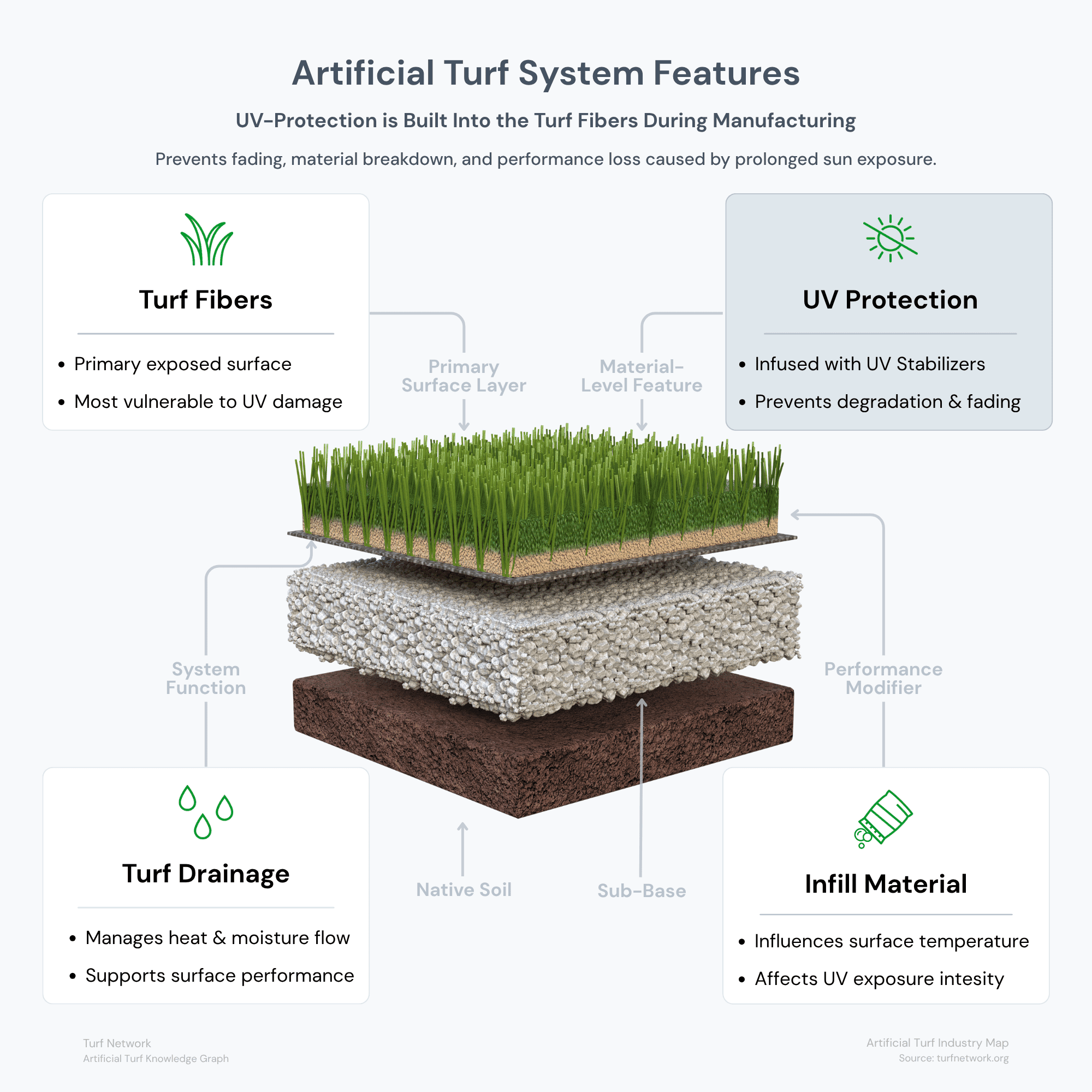 Diagram of an artificial turf system showing UV protection embedded in turf fibers, with infill and drainage affecting temperature, exposure, and long-term durability.