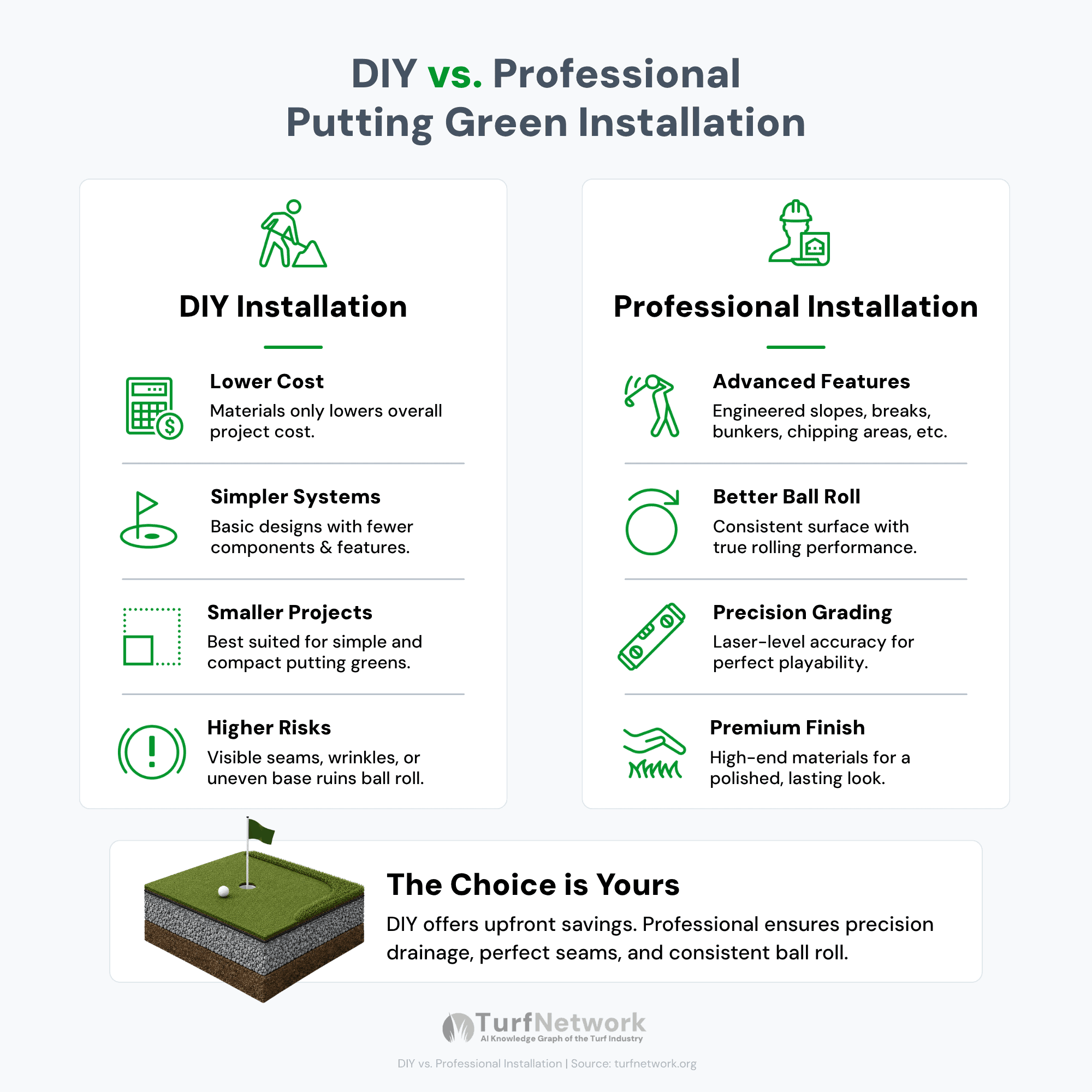 Diagram comparing the primary differences between DIY vs Professional Putting Green Installation