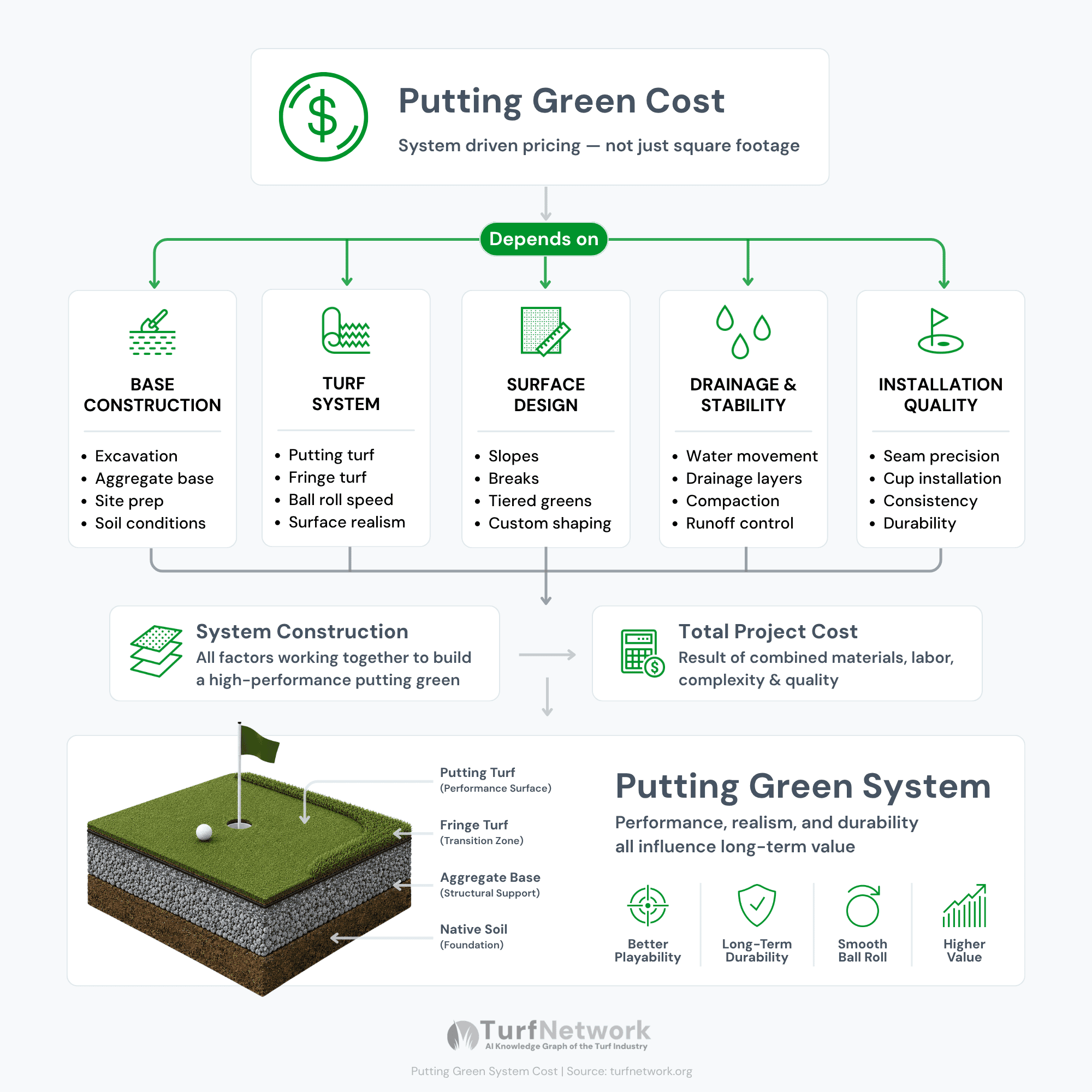 Diagram showing the factors that influence the cost of an artificial turf putting green system.