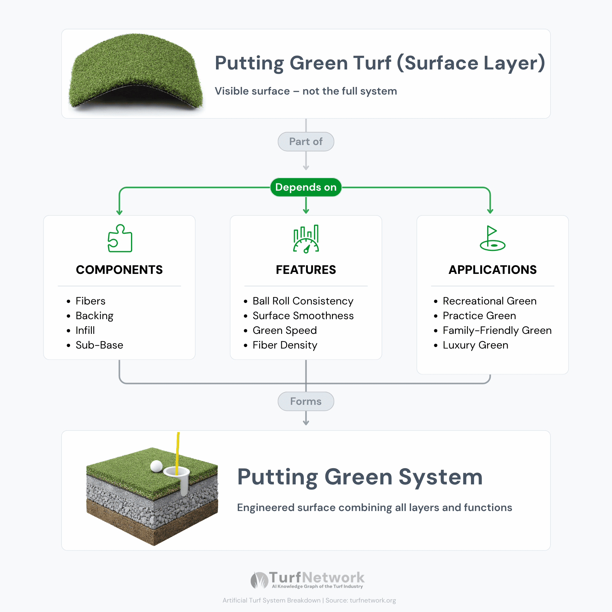 Putting Green Turf vs. Putting Green System Diagram 1